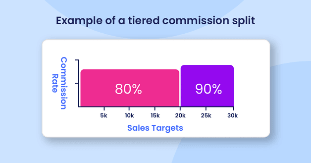 Tiered Commission Split